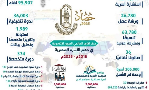 گزارش آماری از برنامه های متنوع جامعه الازهر برای بزرگداشت روز جهانی خانواده در مصر